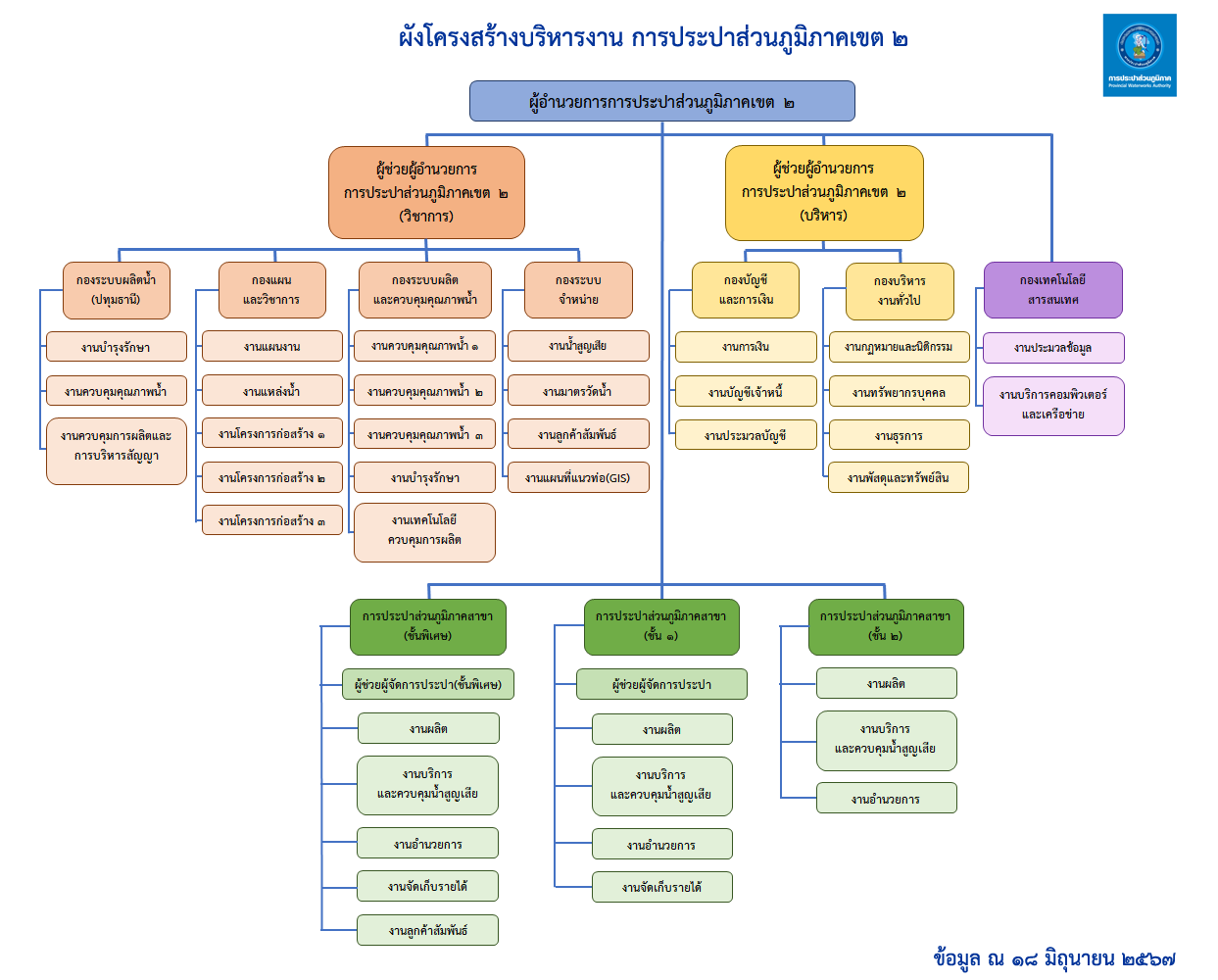 ผังโครงสร้างการบริหารงาน การประปาส่วนภูมิภาคเขต2